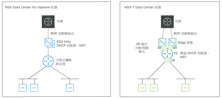此圖的左側顯示 NSX for vSphere 拓撲，右側顯示 NSX-T 拓撲。