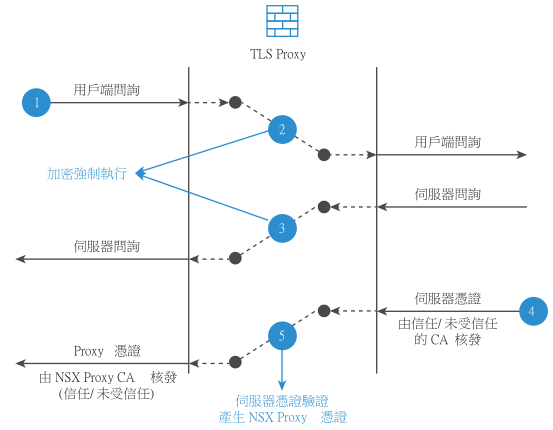 TLS 檢查的外部解密工作流程，從用戶端 Hello 到 Proxy 憑證驗證