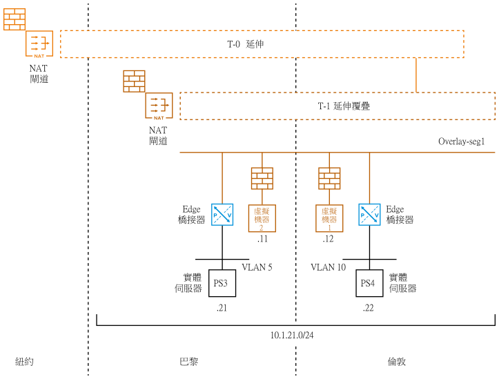 描繪三個站台，其中 Edge 橋接跨延伸覆蓋上的多個站台。