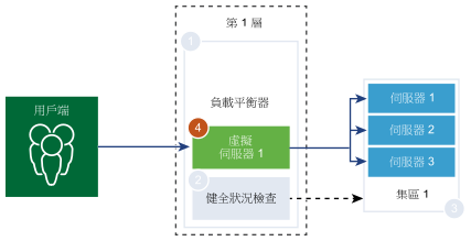 虛擬伺服器位於第 1 層閘道上。