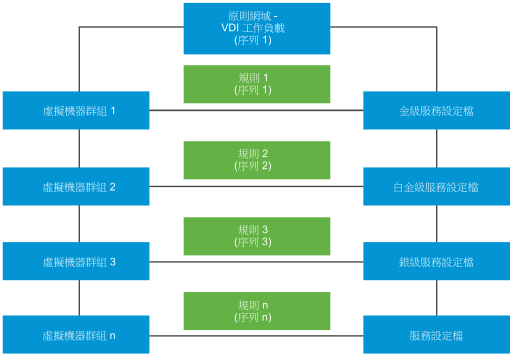 此範例顯示設定為保護 VDI 工作負載的合規性原則。