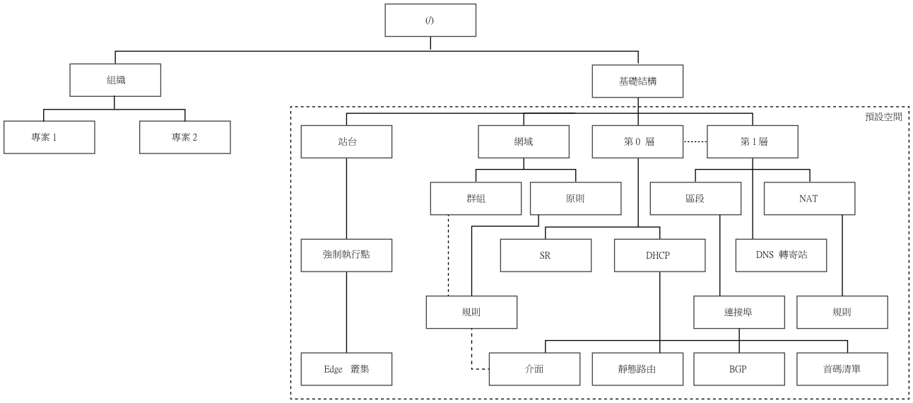 多租戶原則資料模型顯示預設空間、組織，以及組織下的兩個專案。