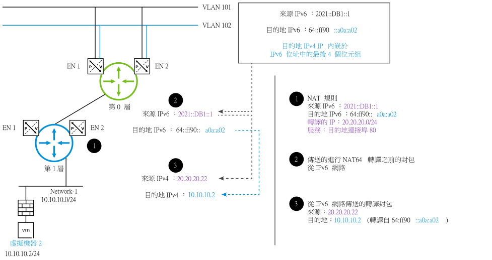 NAT64 如何將 IPv6 位址轉譯為 IPv4 位址的詳細資料。