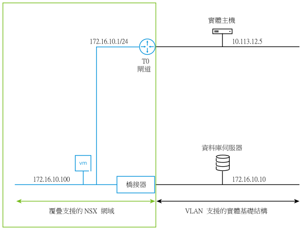 NSX 虛擬機器透過橋接器和閘道來與外界通訊