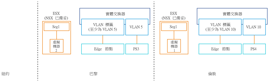 Edge 橋接器的實體視圖