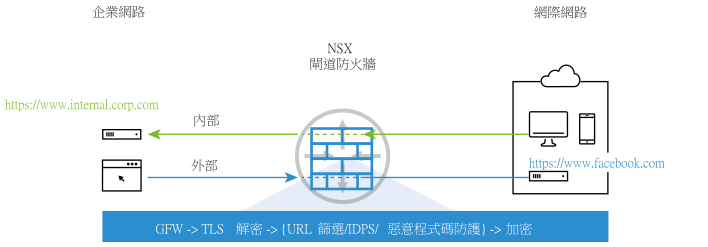 NSX 閘道防火牆 TLS 內部和外部解密類型，從企業網路通過 NSX 閘道防火牆到網際網路