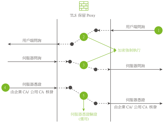 TLS 檢查的外部解密工作流程