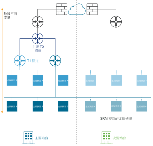 顯示一項多站台災難復原部署，其中包含一個主要站台及一個具有 SRM 複製虛擬機器的次要站台