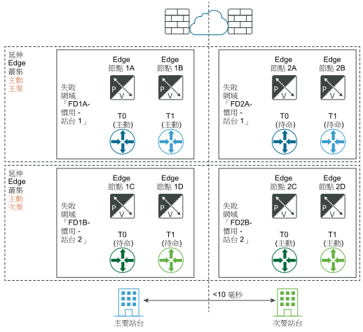 在進行災難復原前自動復原數據平面