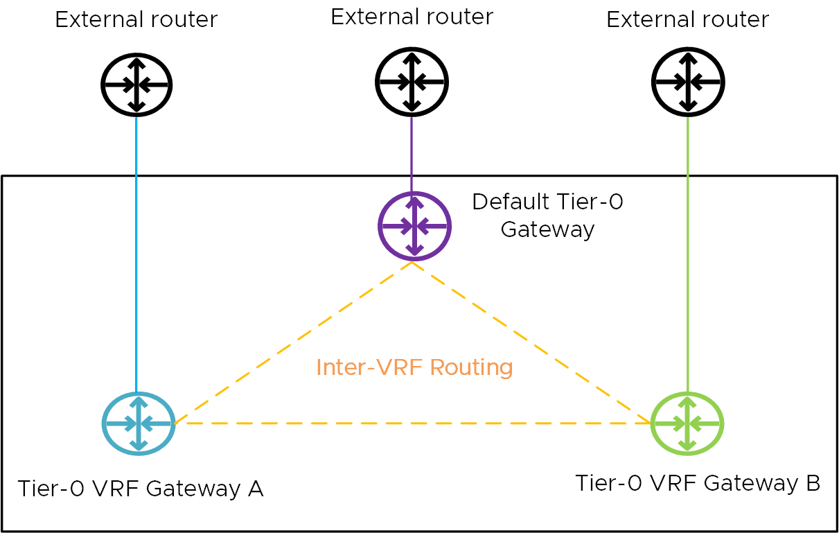 VRF 間路由拓撲