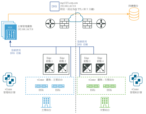 顯示在管理平面災難復原前，連續備份儲存於次要站台上時 NSX Manager 站台之間的通訊。