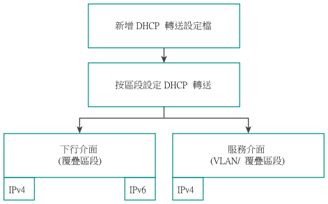 DHCP 轉送組態的高階概觀。