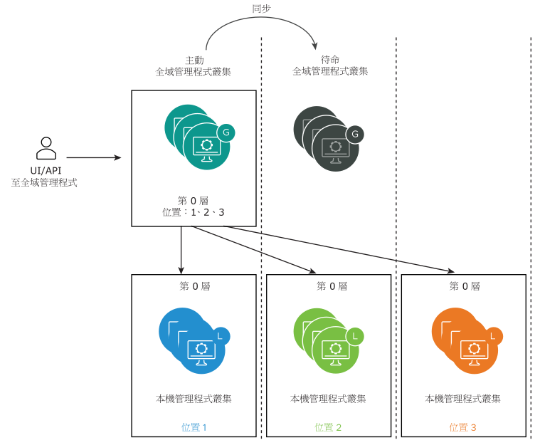 顯示全域管理程式，其組態正在與待命全域管理程式同步，且會同步至透過第 0 層閘道連線的三個本機管理程式位置。