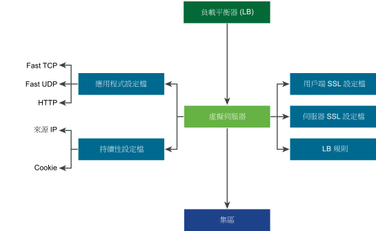 虛擬伺服器具有應用程式設定檔、持續性設定檔、用戶端 SSL 設定檔、伺服器 SSL 設定檔，以及負載平衡器規則。