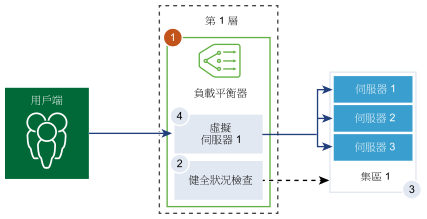 第 1 層閘道包含負載平衡器。