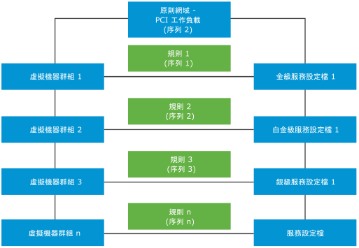 此範例顯示用來保護 PCI-DSS 工作負載的原則。