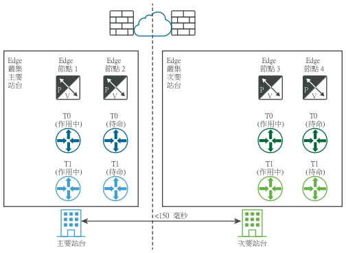 顯示一個實體視圖，其中顯示在 DR 手動數據平面復原之前的主要站台和次要站台。