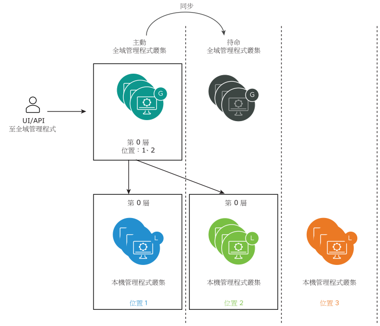 顯示全域管理程式，它正在與其待命全域管理程式同步，以及與僅連線至其第 0 層閘道的相關本機管理程式同步。