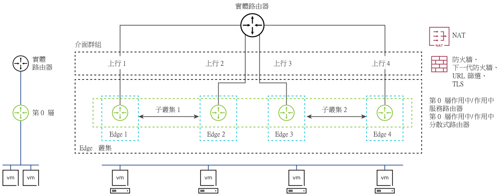 第 0 層作用中/作用中閘道上的可設定狀態的服務。