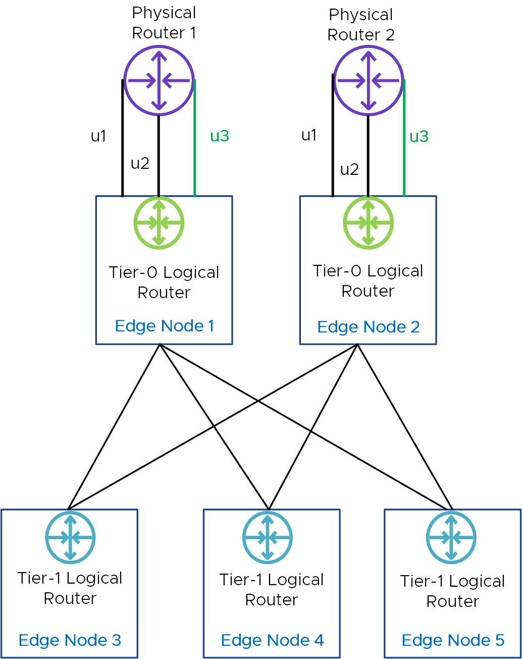 北向 ECMP 路由解決方案，以新增額外的上行