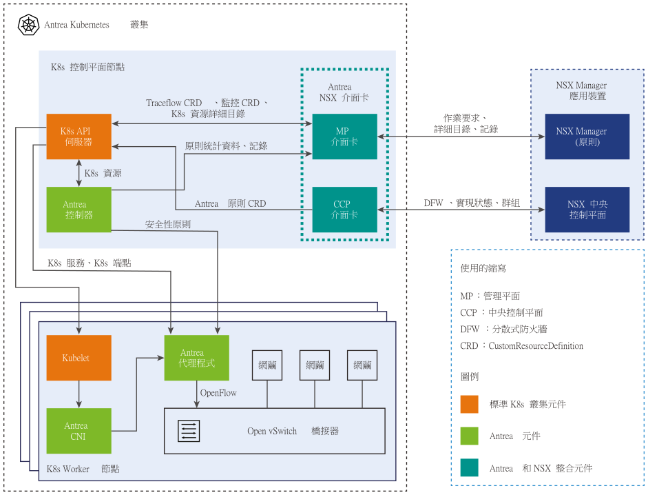 Kubernetes 叢集中的 Antrea 元件與 NSX Manager 應用裝置之間所交換的資訊。