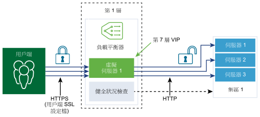 SSL 卸載圖。