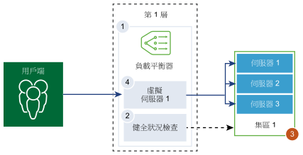 用戶端登入第 1 層閘道，其中含有一個具有虛擬伺服器的負載平衡器，且該虛擬伺服器有一個伺服器集區。