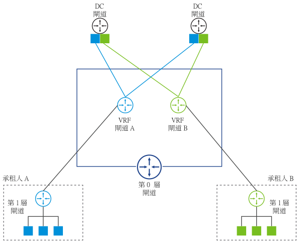 對每個承租人使用單獨的第 0 層 VRF 閘道的網路拓撲。