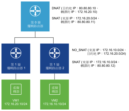 DNAT 和 SNAT 組態圖