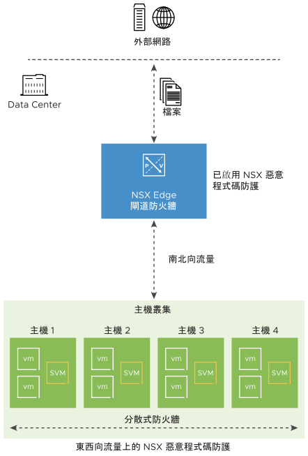 NSX 惡意程式碼防護的概念圖。