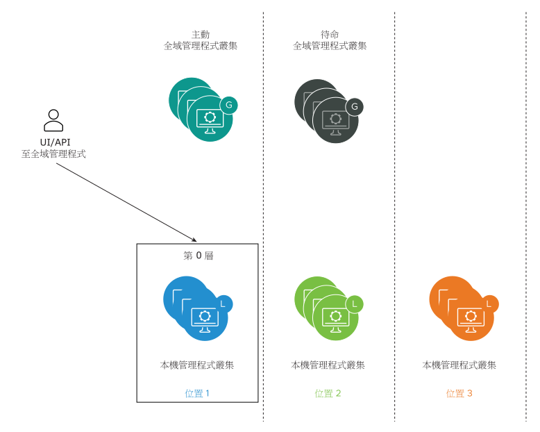 顯示使用者正在對位置 1 中的本機管理程式進行 UI 變更，這些變更不會與其他全域管理程式或本機管理程式同步。