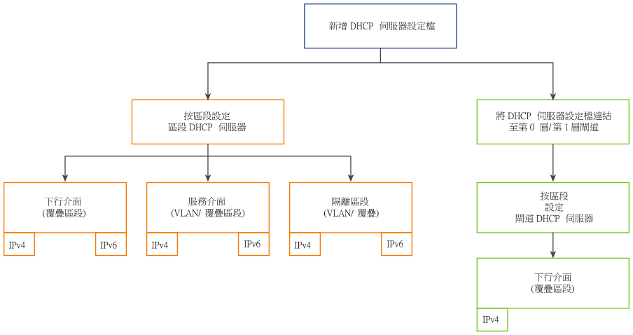 DHCP 伺服器組態的高階概觀。