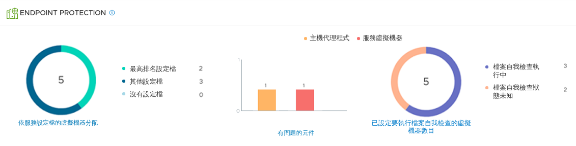 所設定的端點保護服務的摘要。