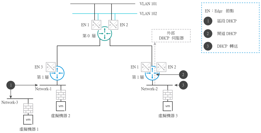 DHCP 組態類型的案例。