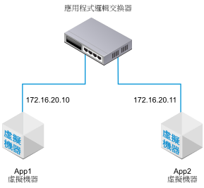 連結兩個虛擬機器的單一邏輯交換器