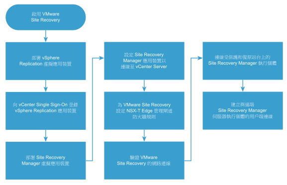 有關如何在內部部署到 VMware Cloud on AWS 的環境中設定 VMware Site Recovery 的流程圖。