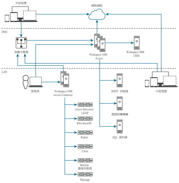 Workspace ONE Access 典型部署架構圖