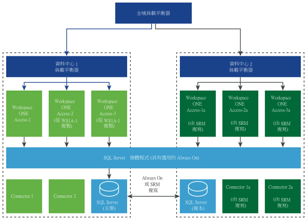 VMware Site Recovery Manager 的災難復原架構