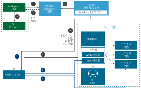 這些元件包括 Workspace ONE、Citrix Receiver、Workspace ONE Access 服務、虛擬應用程式服務、Citrix 元件 (含有 StoreFront) 以及 NetScaler。