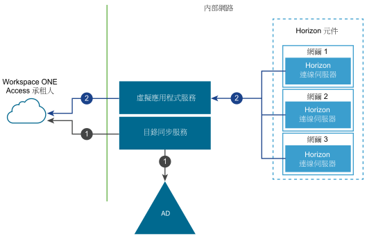 Horizon 資源和指派的同步化圖