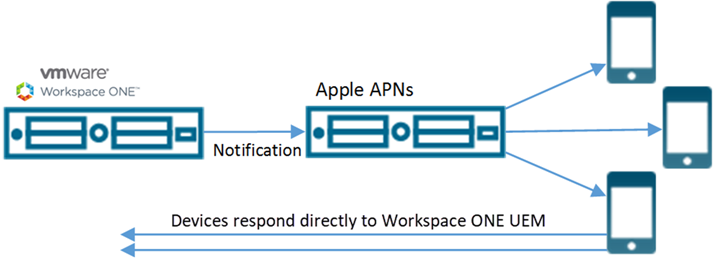 此圖顯示 UEM Console 伺服器會將通知傳送至 Apple 的 APN 伺服器，接著會將通知傳送到回應 UEM Console 伺服器的裝置。