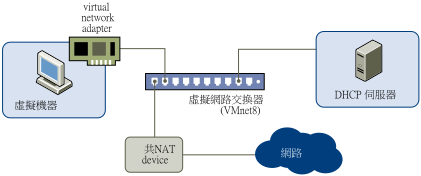 虛擬機器與使用 NAT 裝置的主機電腦之間的網路連線。