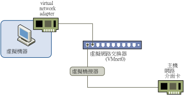 具有透過虛擬畫接器連線到實體網路介面卡的虛擬網路介面卡的虛擬機器。