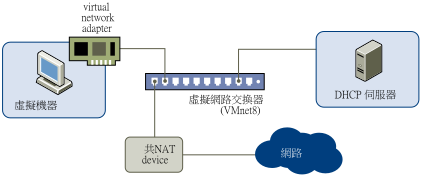 虛擬機器與主機之間通過 NAT 設備實現的網路連接。