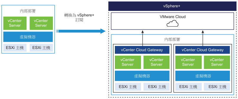 顯示 vSphere+ 架構的圖