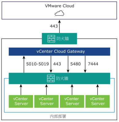 此圖顯示了安裝 vCenter Cloud Gateway 所需的連接埠