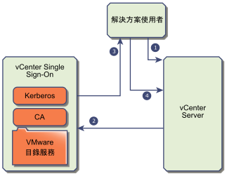 解決方案使用者、vCenter Single Sign-On 和其他 vCenter 元件之間的信號交換會遵循下文中的步驟。