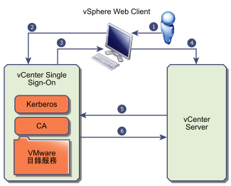 使用者登入 vSphere Web Client 時，Single Sign-On 伺服器會建立驗證信號交換。