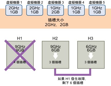 此處是使用 [叢集容許的主機故障次數] 原則的許可控制範例。