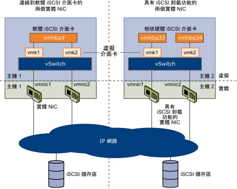 使用 iSCSI 的網路功能。